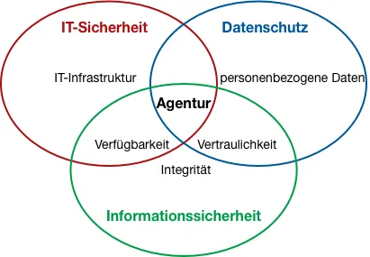 Informationssicherheit