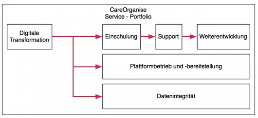 CareORganise Service - Portfolio